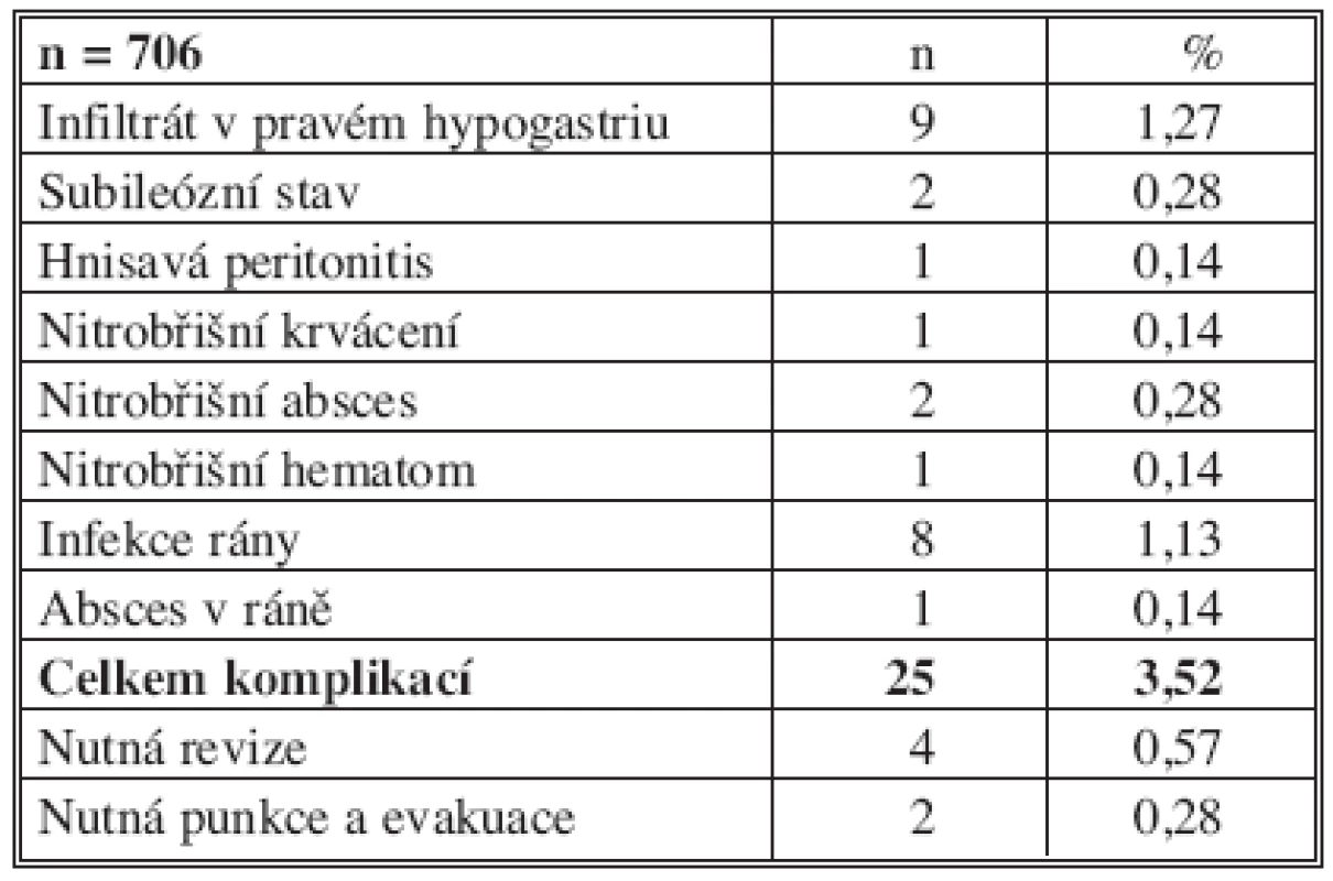 Komplikace laparoskopické apendektomie
Tab. 2. Complications of the laparoscopic appendectomy