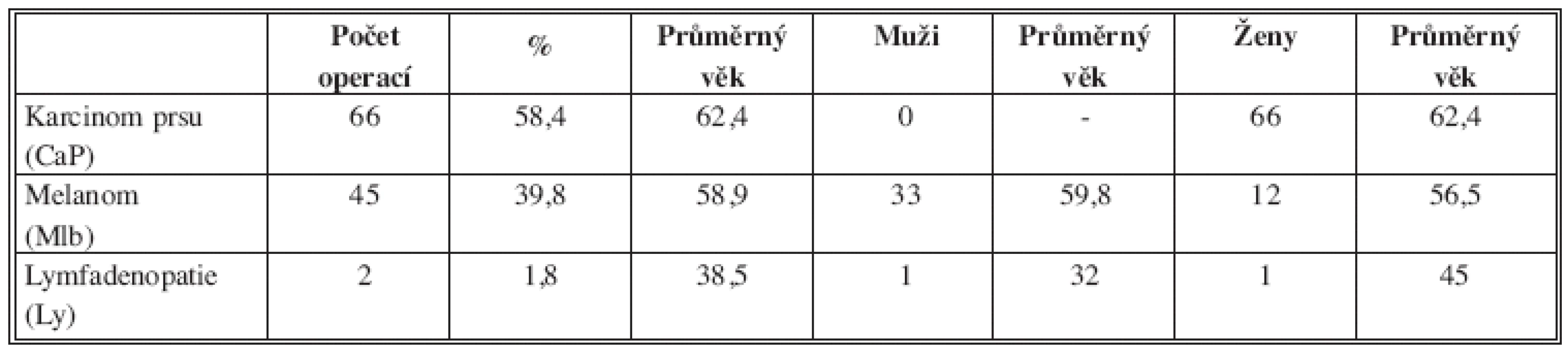 Operační diagnózy, věkové a pohlavní rozložení souboru
Tab. 2: Surgical diagnosis, age and sex distribution of the file