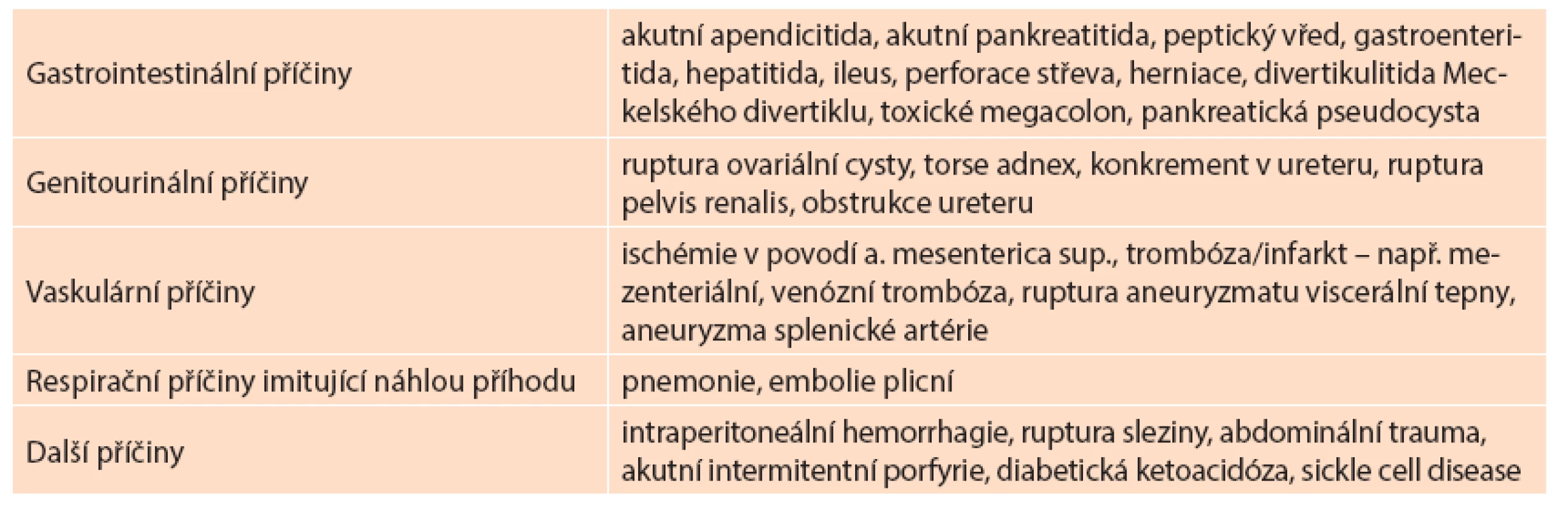 Diagnostické jednotky s incidentálním vztahem k těhotenství
Tab. 1: Diagnostic units with incidental relationship to pregnancy