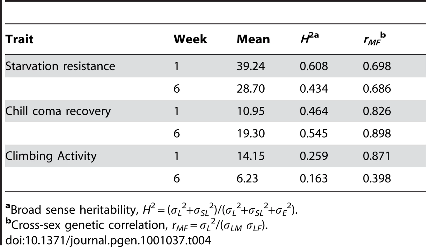 Effects of mutations increasing life span on starvation resistance, chill coma recovery, and climbing ability.