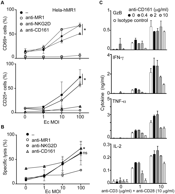CD161 triggering inhibits the cytokine secretion but spares the cytotoxic response of MAIT cells.