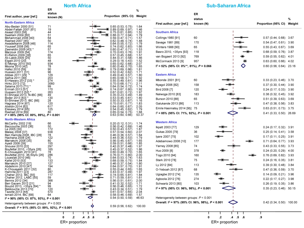 Proportion of ER+ disease by sub-regions within North and sub-Saharan Africa.