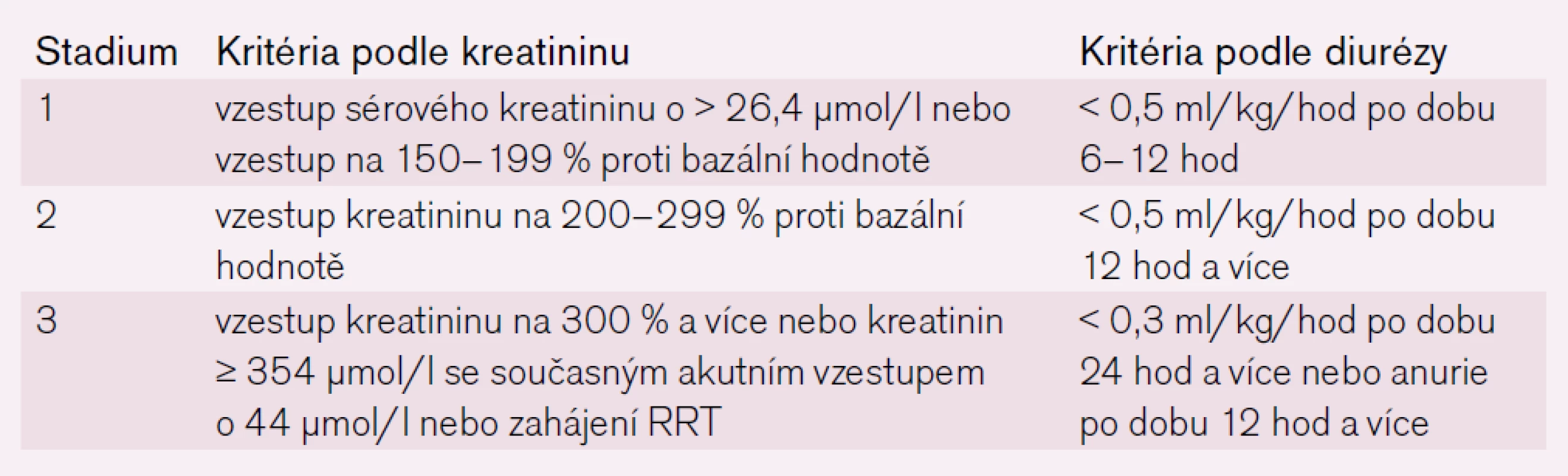 Klasifikace akutního postižení ledvin dle AKIN (Acute Kidney Injury Network) kritérii.