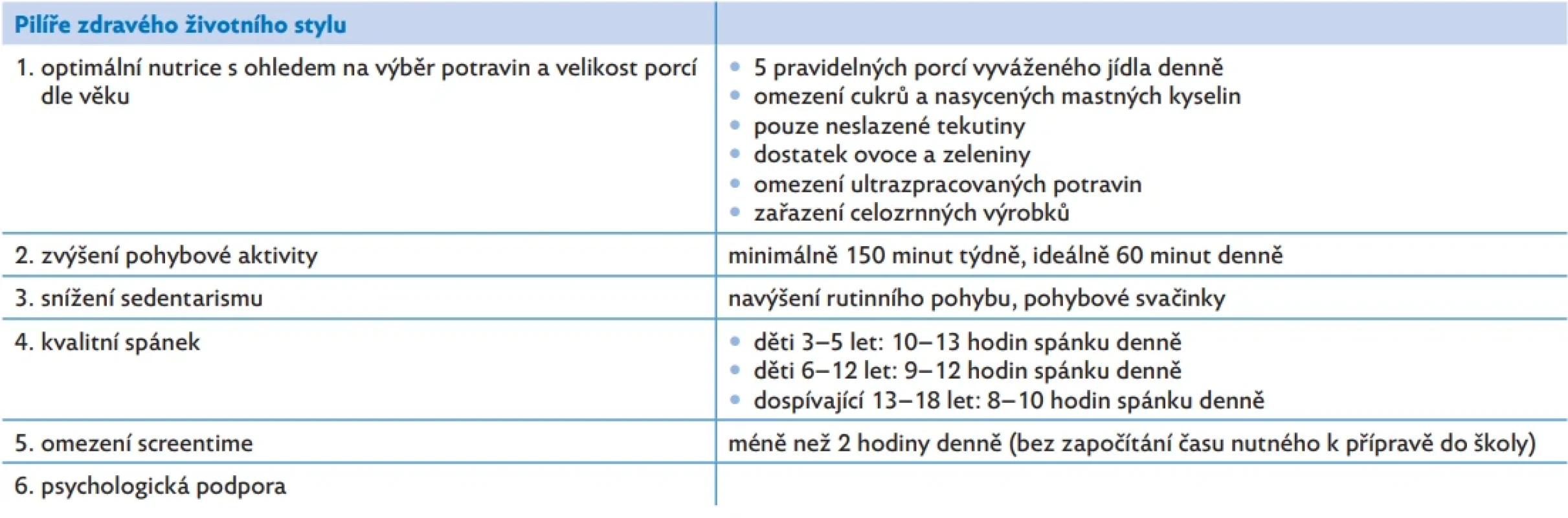 Pilíře zdravého životního stylu dle American Academy of Pediatrics (AAP) 2023, upraveno dle(19)