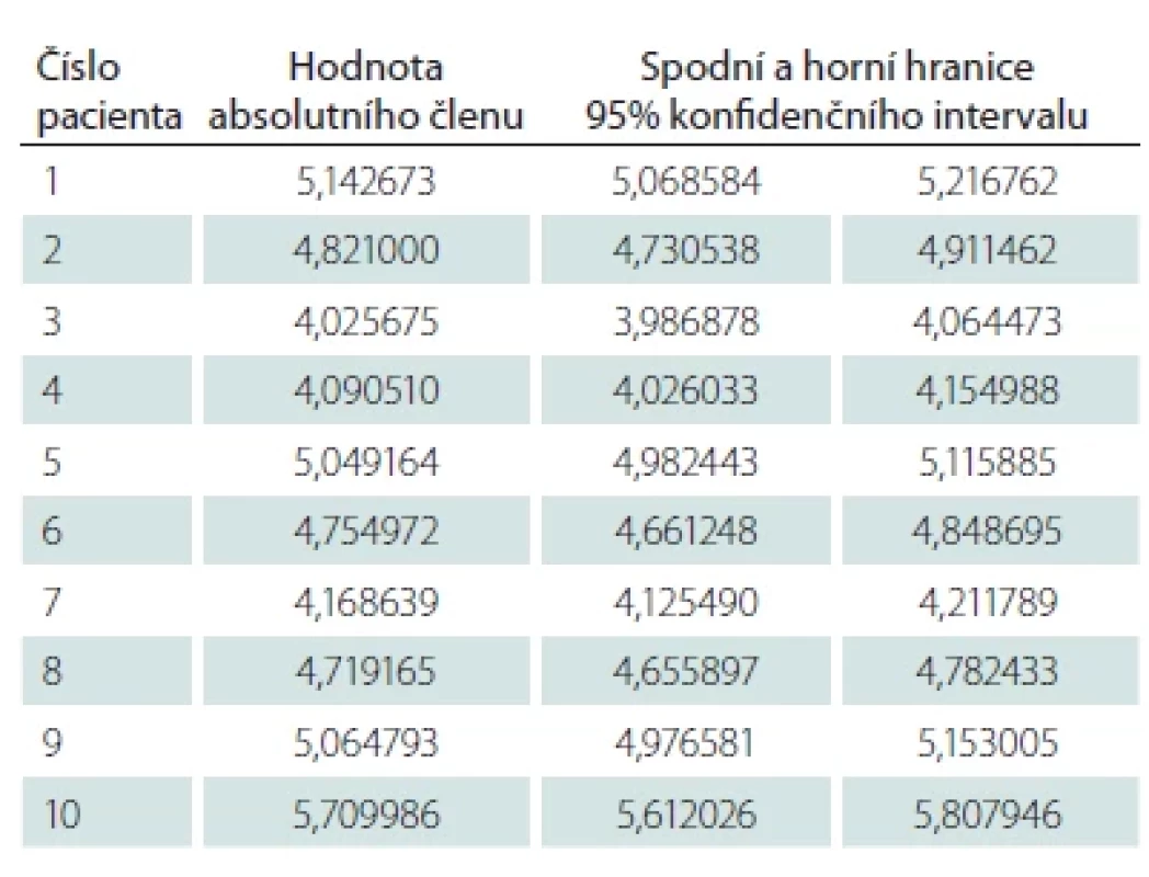 Lineární model glykemie = a + b × ketogenní poměr + náhodná chyba s potenciálně zleva cenzorovanými daty spočtený ze všech dostupných glykemií jednotlivých pacientů, odhady absolutního členu (parametru a) a jejich 95% konfidenční intervaly.