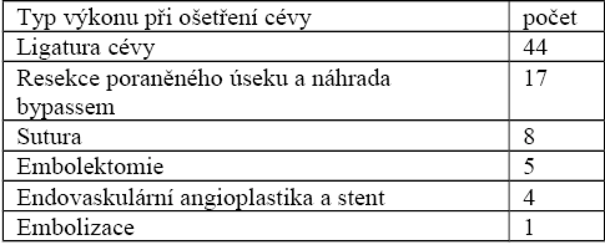 Výkony při ošetření cévy