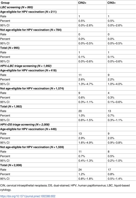Case numbers and rates for detected CIN2+ and CIN3+, by age eligibility for vaccination.