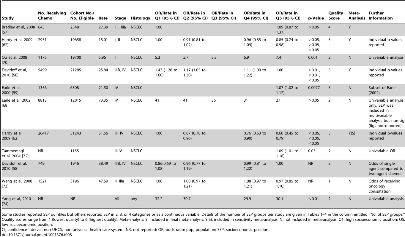 Likelihood of receipt of chemotherapy by SEP group (non-universal health care systems).