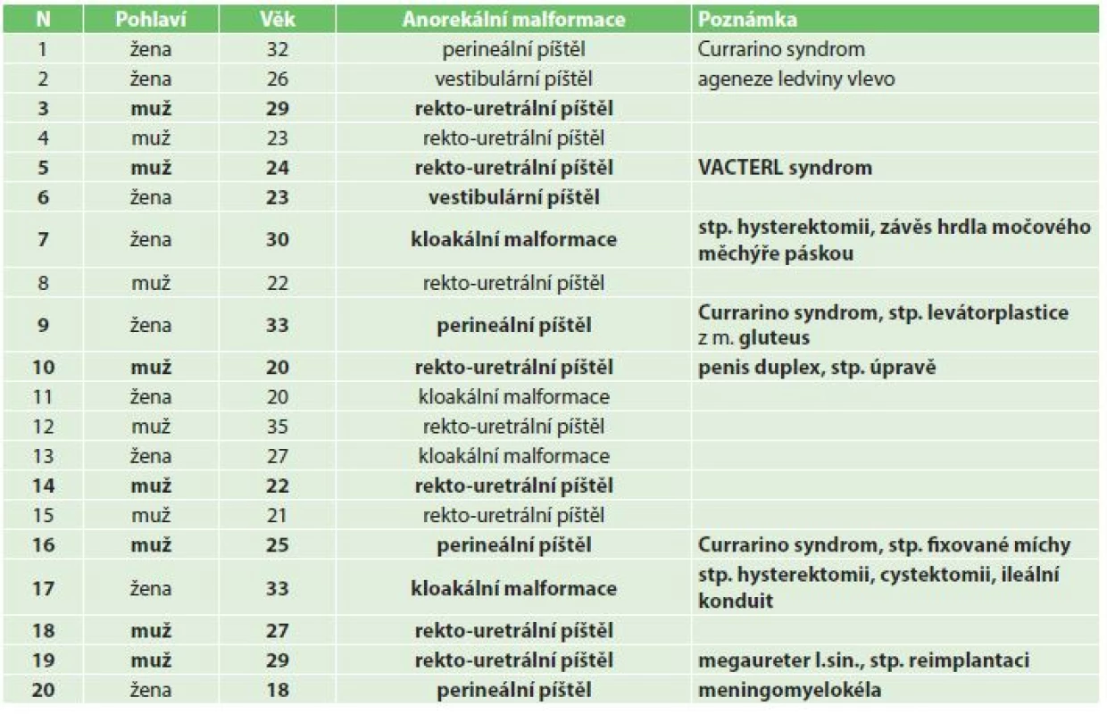 Přehled sestavy inkontinentních pacientů (tučně jsou označeni skuteční zájemci o implantaci svěrače)
Tab. 2: An overview of the group of incontinent patients (real candidates for sphincter implantation are marked in bold)