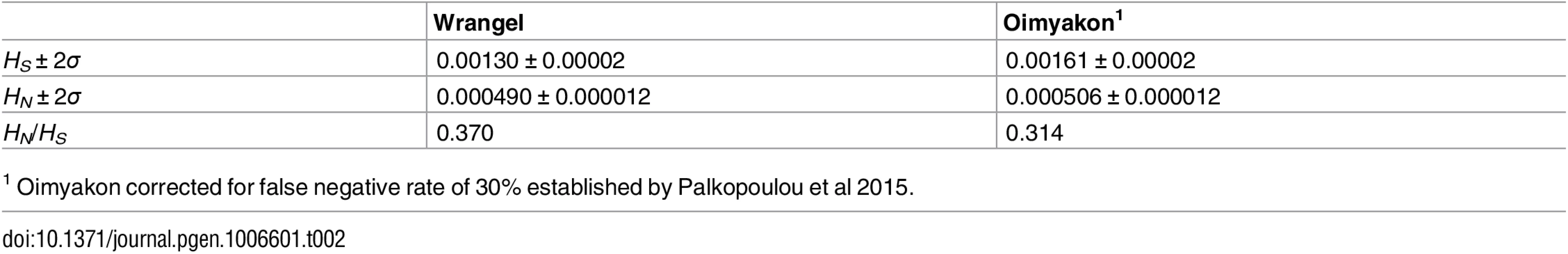 Non-synonymous and synonymous heterozygosity.
