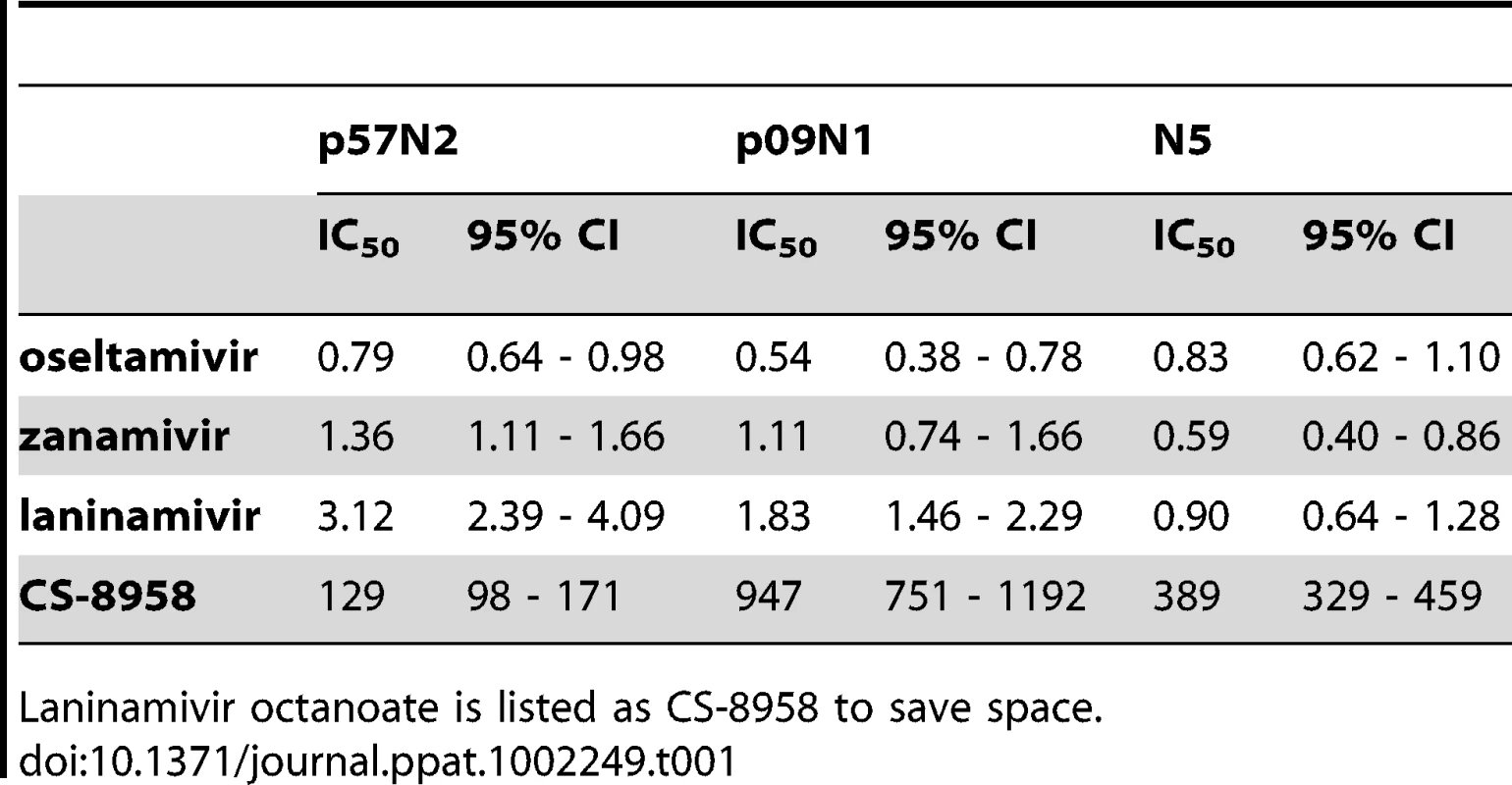 IC<sub>50</sub> values and 95% CIs for the inhibition of p57N2, 09N1 and N5.