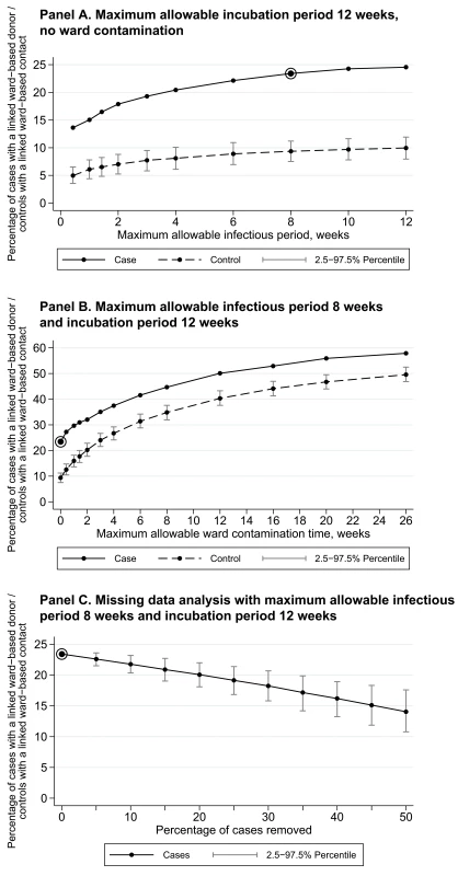Percentage of cases explained by ward-based contact with a <i>C. difficile</i> toxin EIA-positive donor.