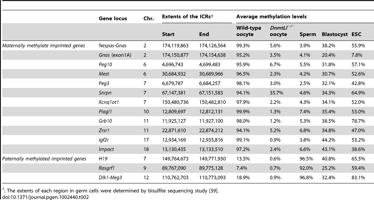 CpG methylation profiling of 12 maternal and 3 paternal imprinting control regions.