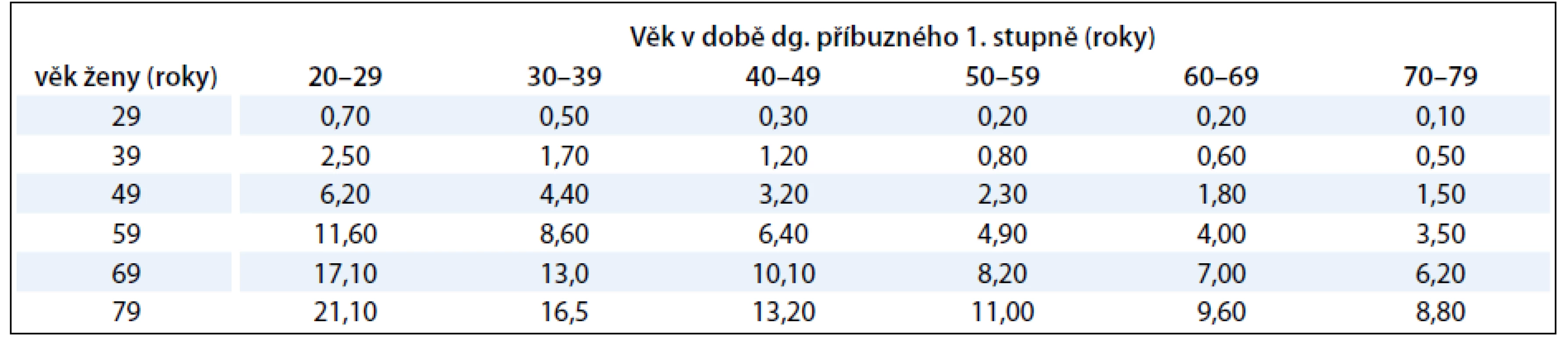 Pravděpodobné kumulativní riziko (v %) karcinomu prsu pro ženu, která má příbuzného 1. stupně s diagnózou karcinomu prsu.