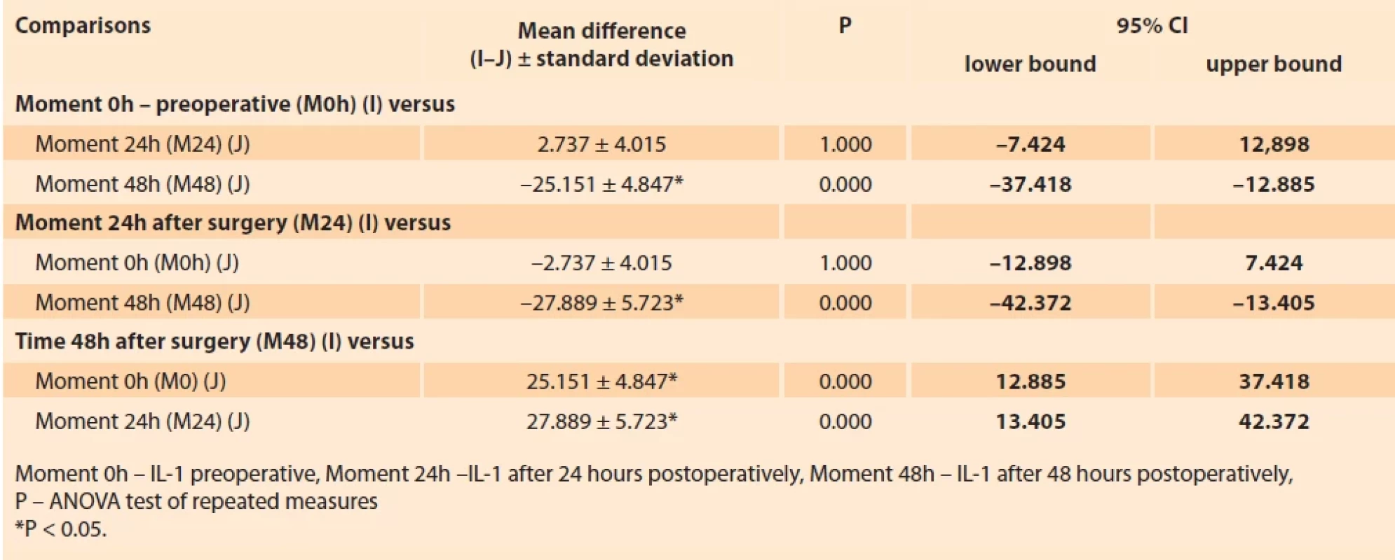 Confi dence intervals (CI) of pain moments related to IL-1 serum cytokine levels. Tab. 4. Intervaly spolehlivosti (CI) momentů bolesti souvisejících s hladinami cytokinů IL-1 v séru.