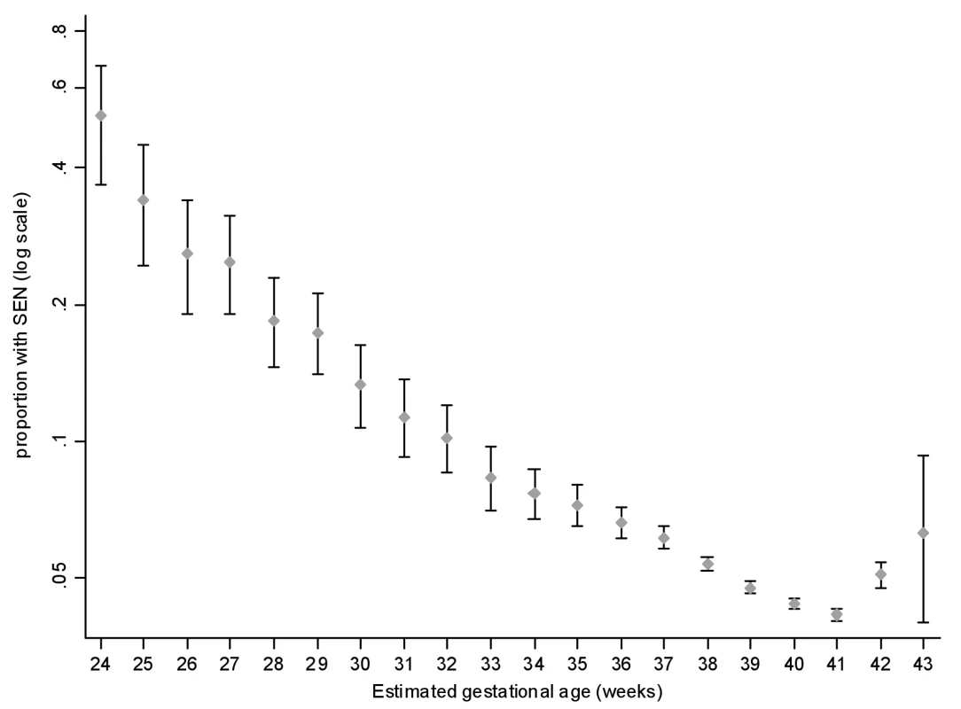 Prevalence of special educational need by gestation at delivery.