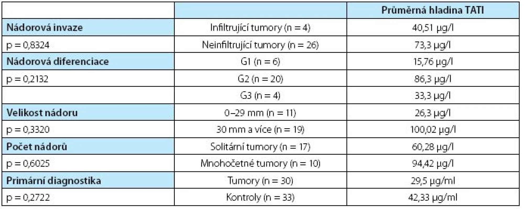 Table 3.