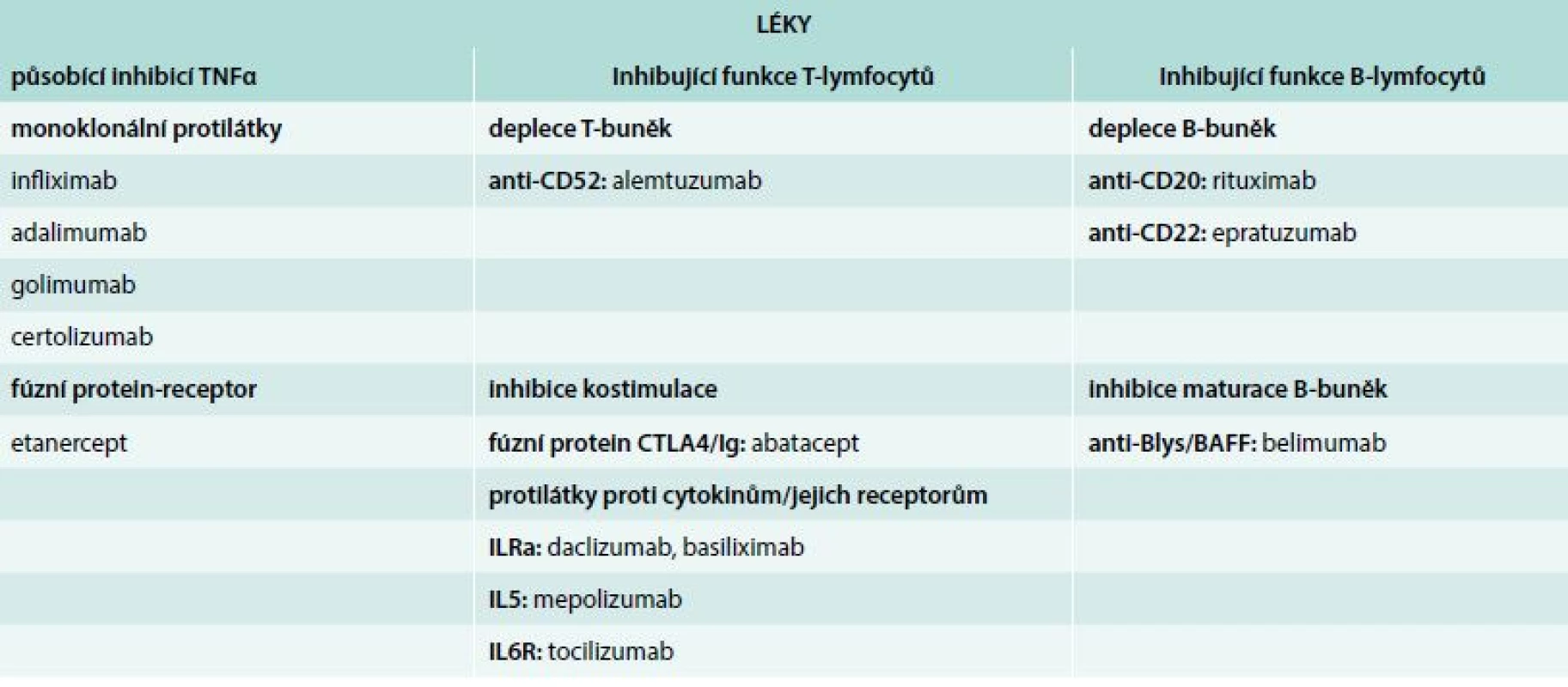 Přehled účinku biologických léků zkoušených a užívaných a v léčbě ANCA asociovaných vaskulitid