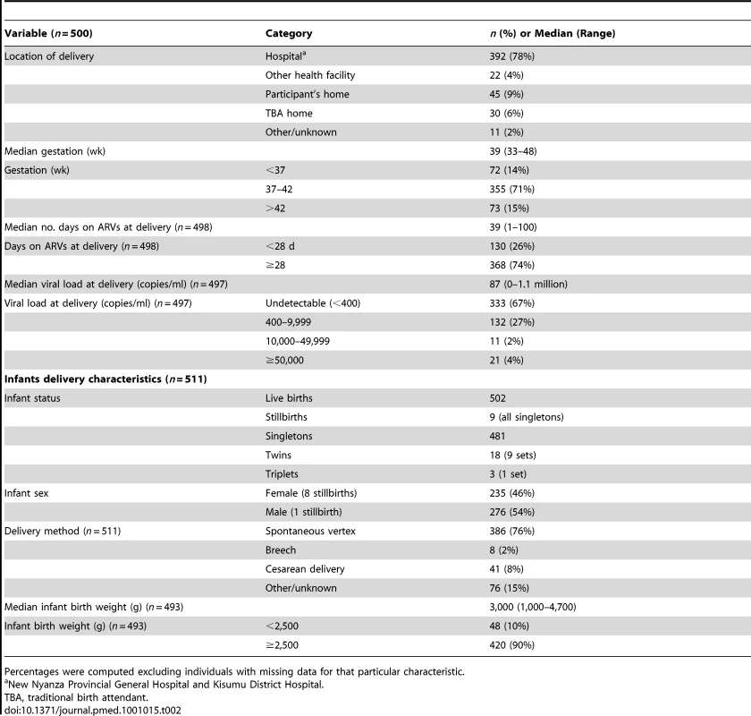 Maternal and infant delivery characteristics.