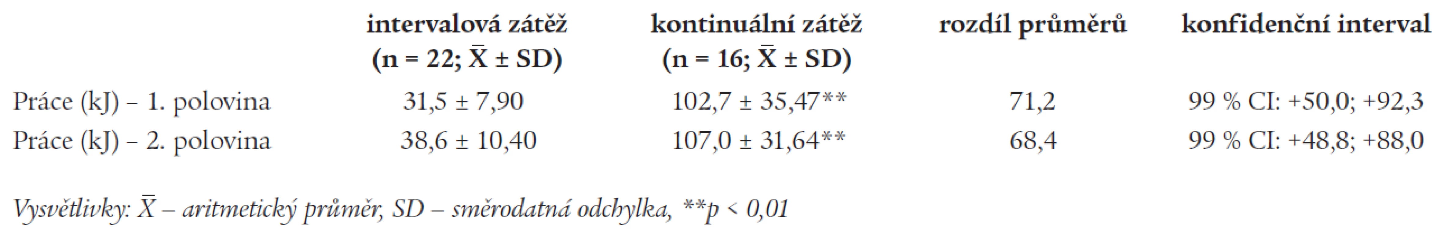 Celková práce vykonaná při jednom tréninku v první polovině programu a v druhé polovině programu.