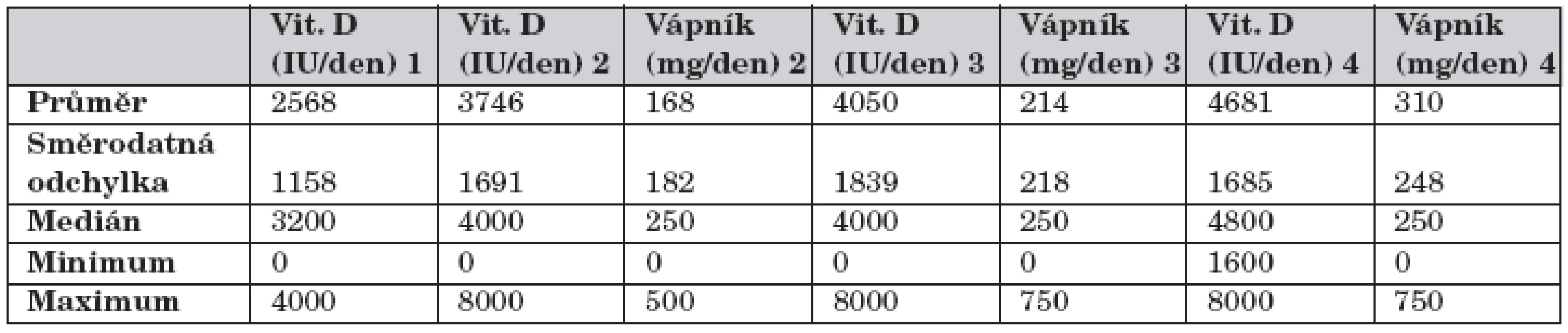 Vývoj suplementace vitaminu D (ergokalciferol) a vápníku.