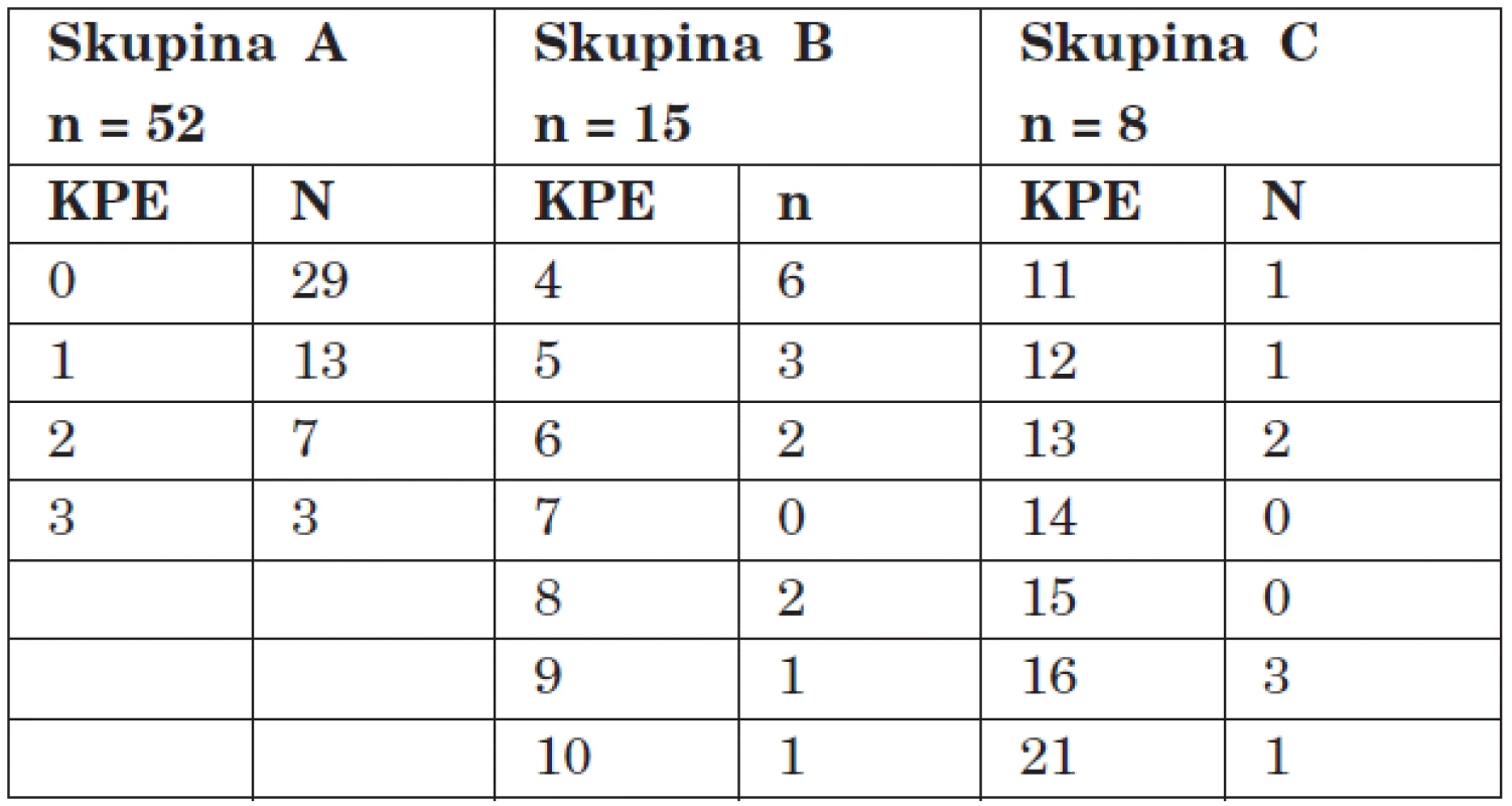 Výskyt KPE v souboru.