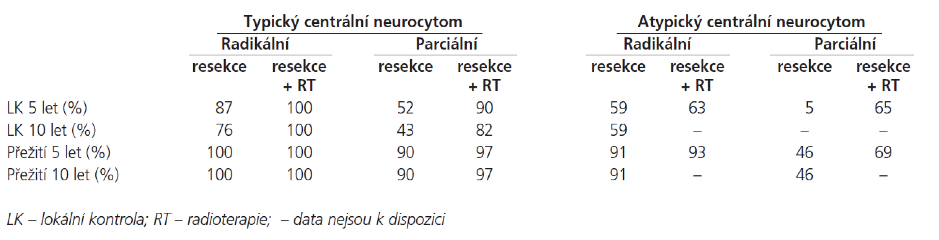 Lokální kontrola a přežití typického a atypického centrálního neurocytomu v závislosti na radikalitě resekce a radioterapii. [1]