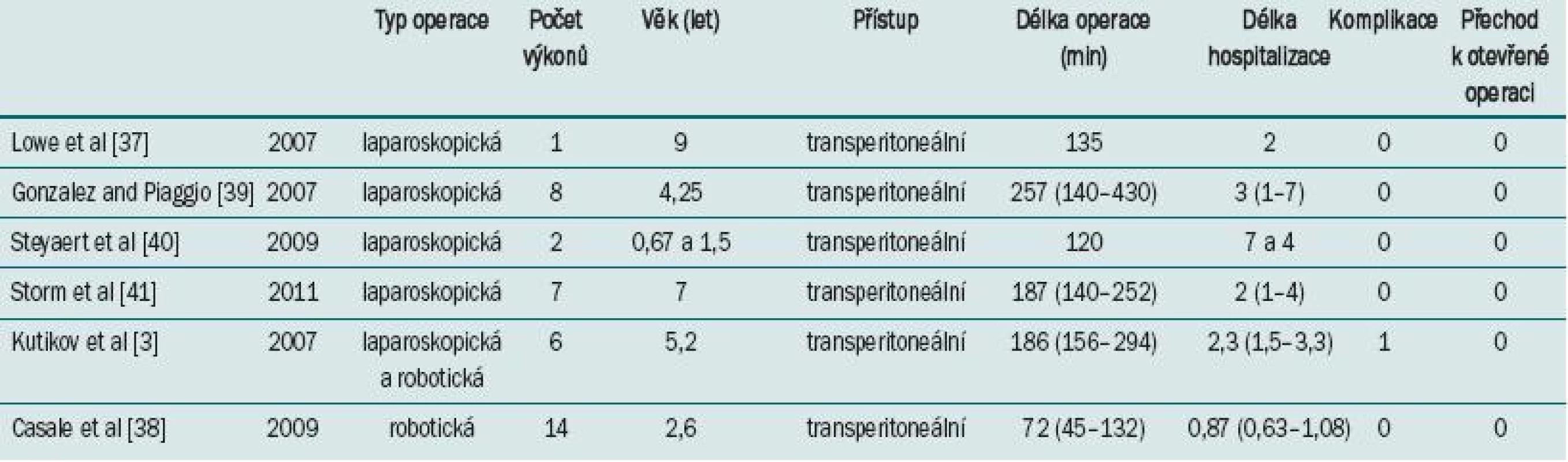 Předchozí studie zabývající se laparoskopickou a robotickou ureteroureterostomií při léčbě zdvojené ledviny u dětské populace.