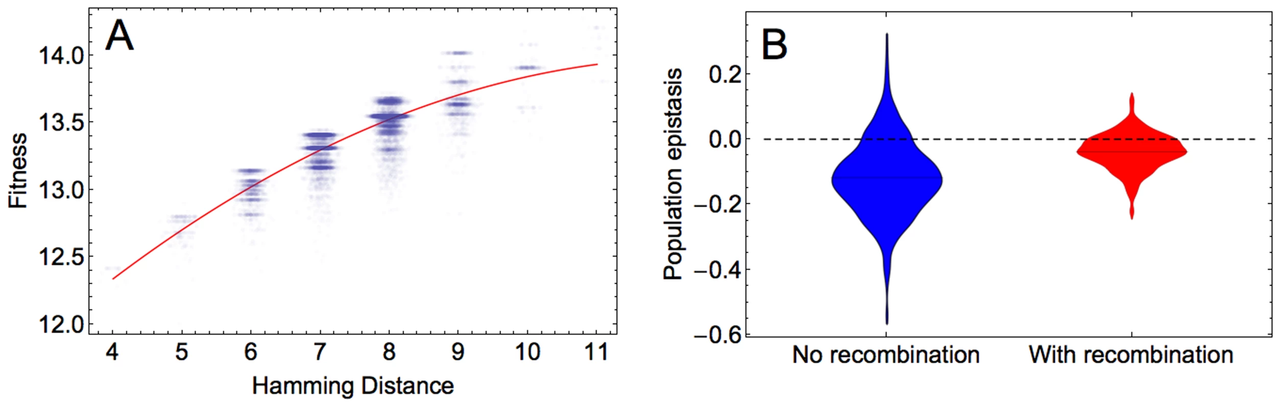 Population epistasis of the HIV-1 fitness landscape.
