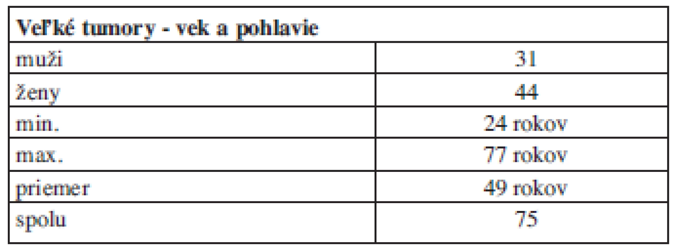 Veľké tumory – rozdelenie podľa veku a pohlavia.