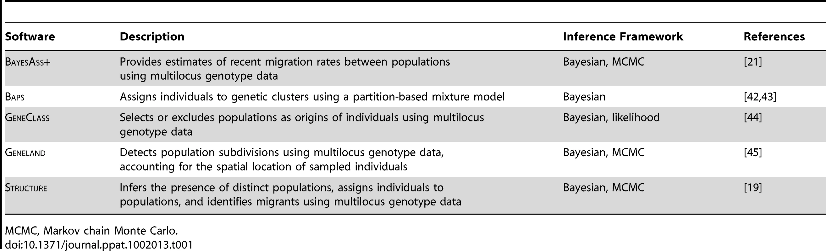 Select software packages providing AT functionality, following Excoffier and Heckel <em class="ref">[41]</em>.