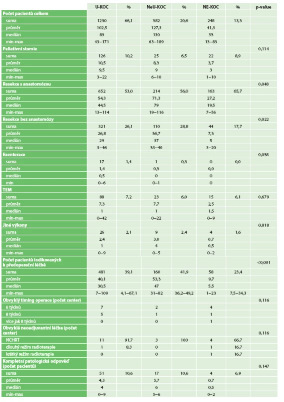 Charakteristika pacientů v jednotlivých centrech
Tab.1: Characteristics of patients at individual centers