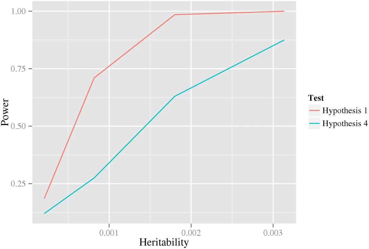 The power of the first and last test under a double dominant interaction model.