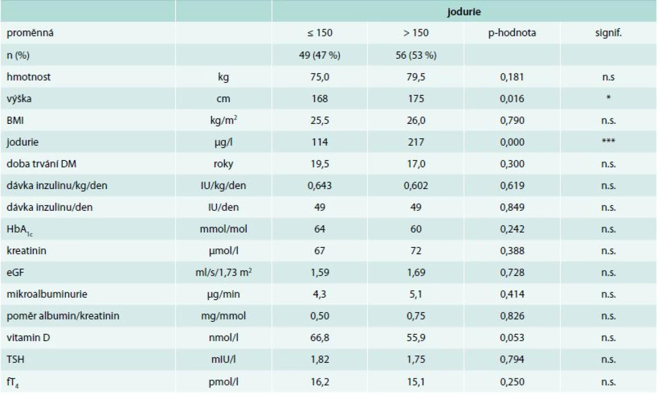 Porovnání mediánů u vybraných ukazatelů charakterizujících diabetický syndrom u nemocných s jodurií ≤ 150 vs > 150 μg/l (Mannův-Whitneyův test)
