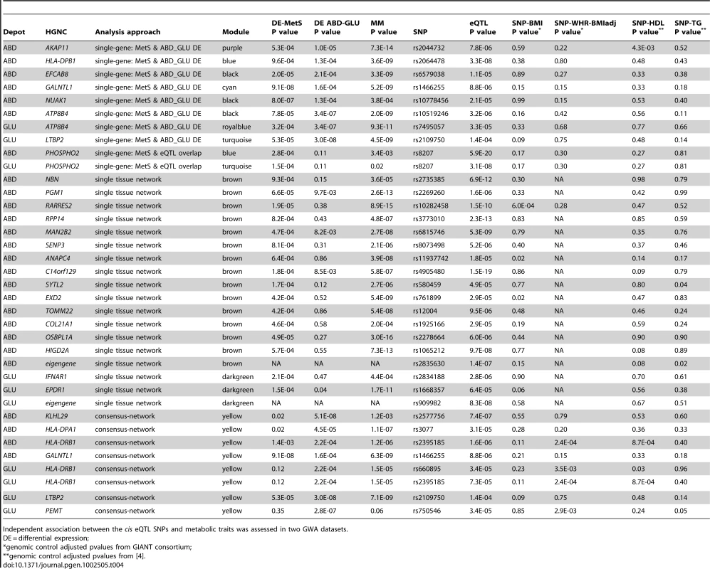 Summary of <i>cis</i> eQTL results for selected expression probes significantly associated with MetS and showing differential ABD-GLU expression in MolOBB network and single-gene association analyses (FDR P<0.01).