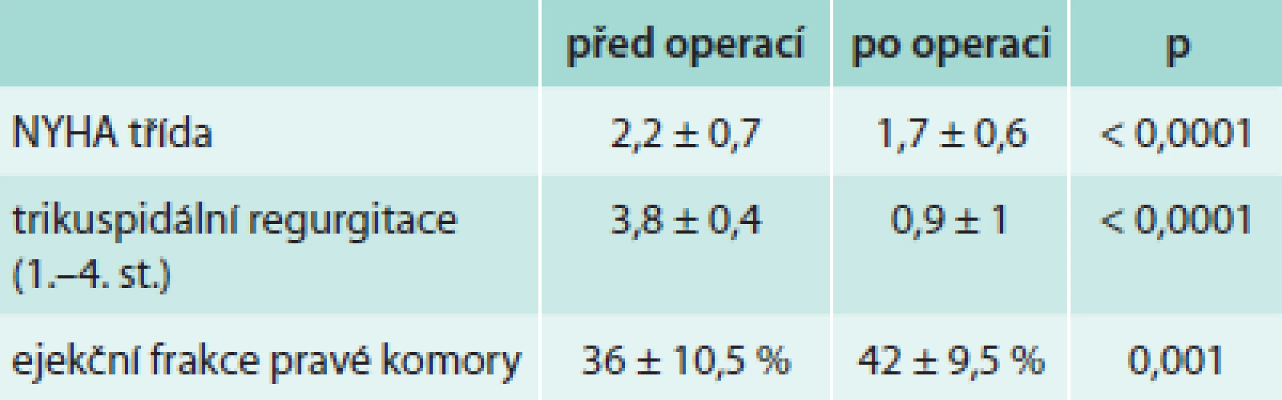 Nálezy po operaci Ebsteinovy anomálie v dospělosti