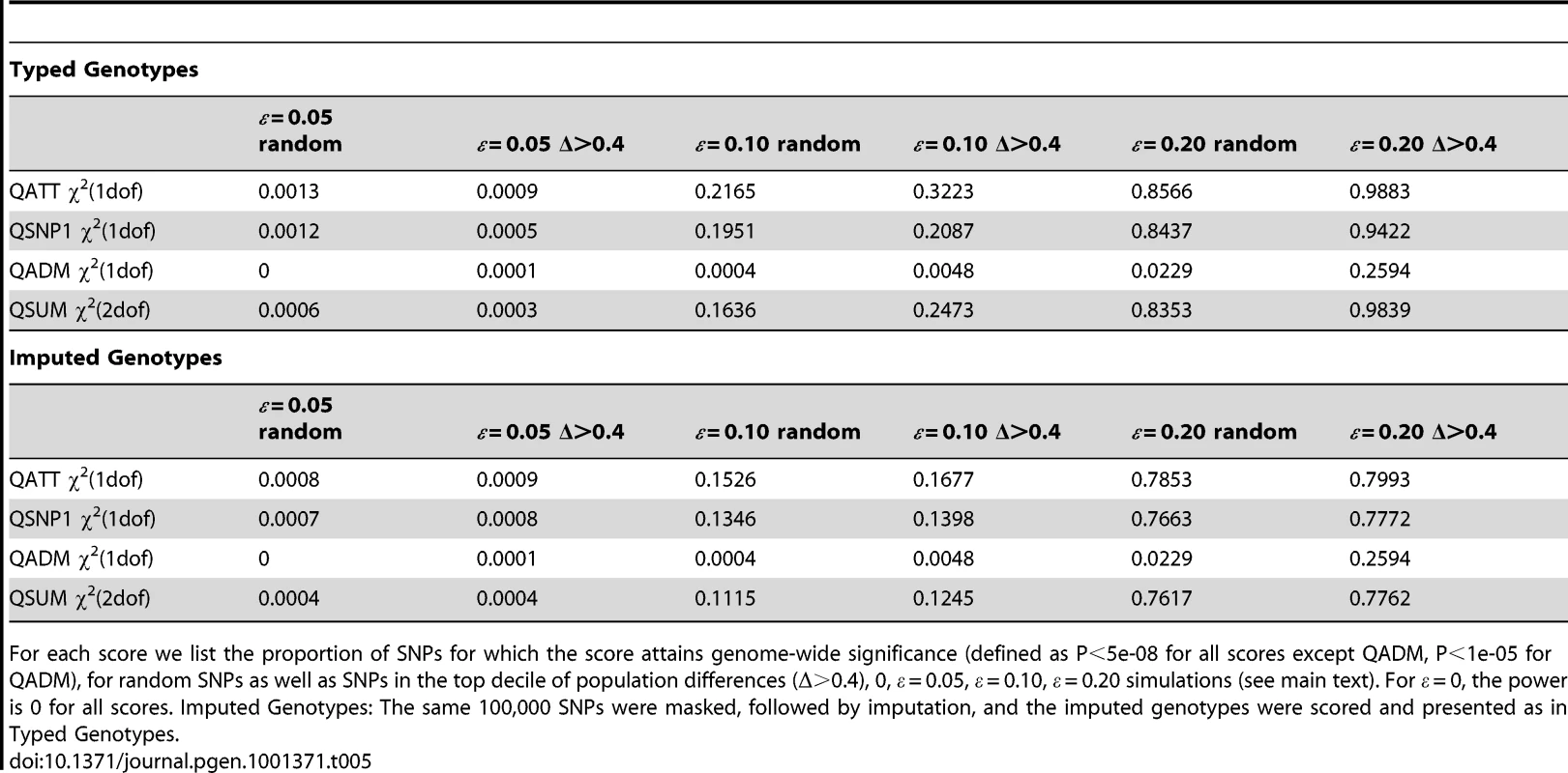 Average statistical power of simulated quantitative scores in African Americans.