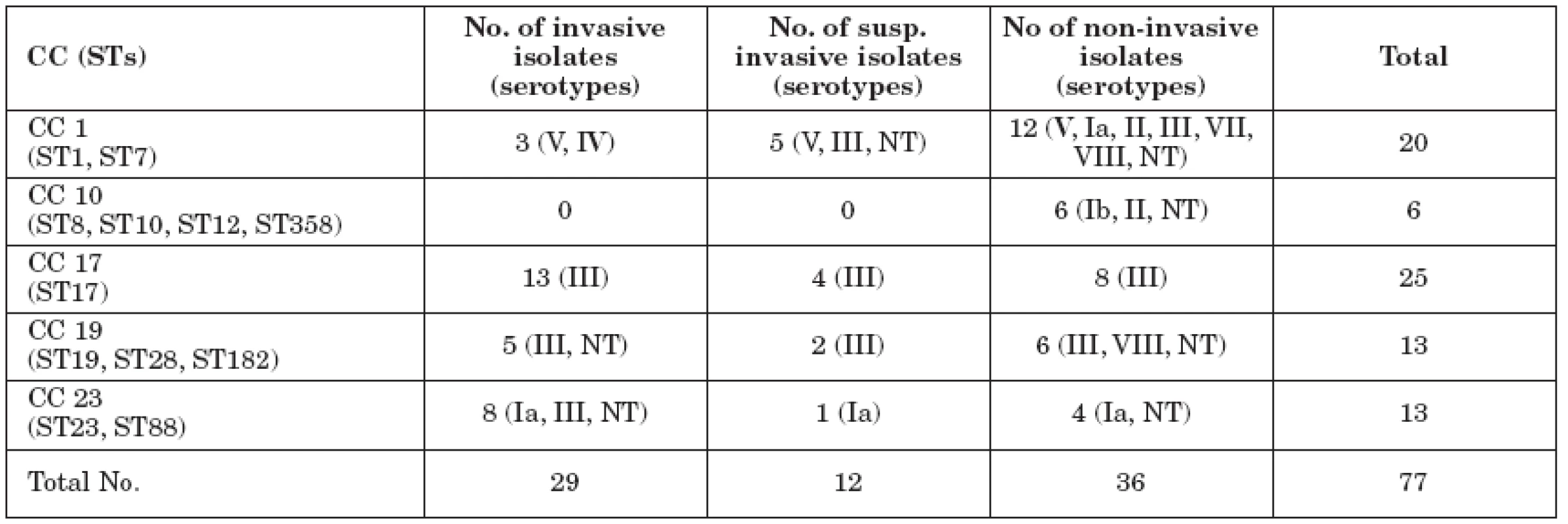 MLST clonal complexes in Czech GBS from neonates