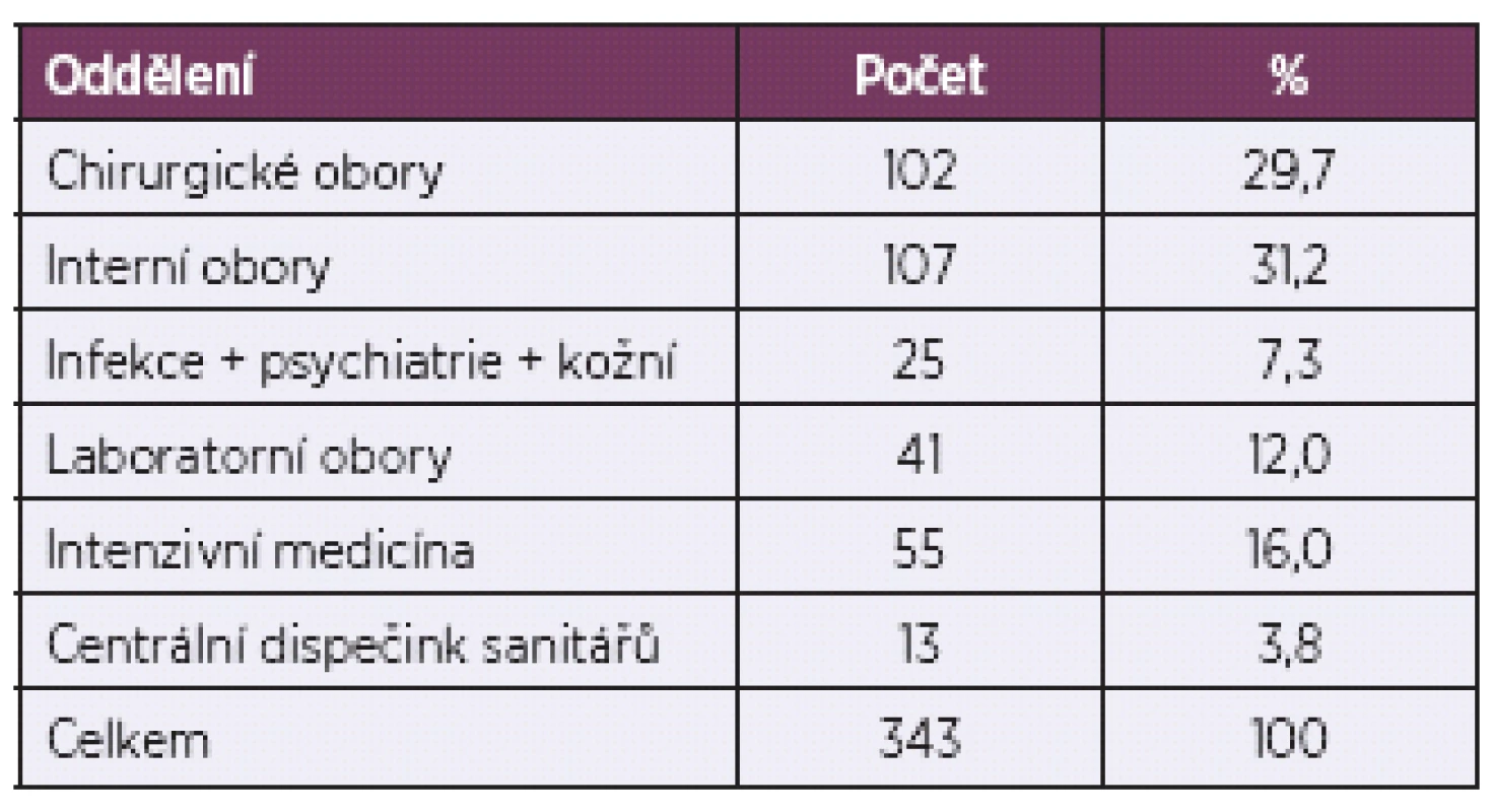 Výběr podle oddělení