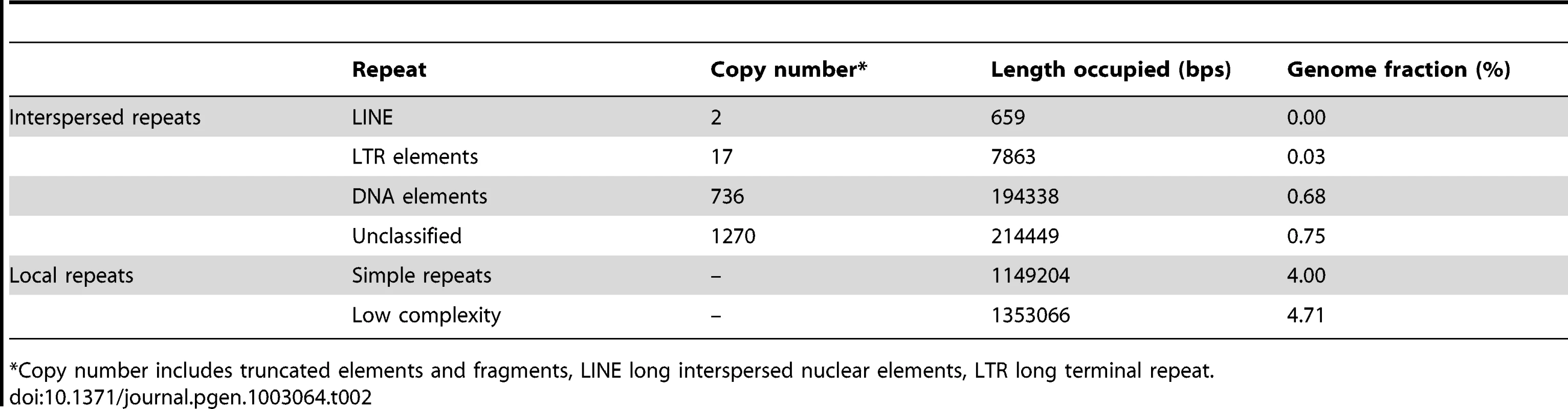 Occurrence of repetitive sequences in the CCMP1779 genome.