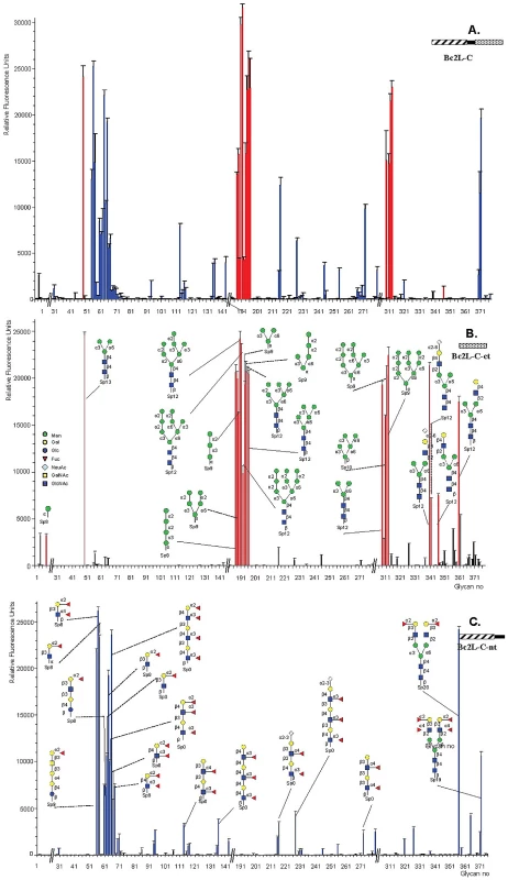 Glycan array data obtained with the whole BCL2-C lectin and the two domains expressed separately.