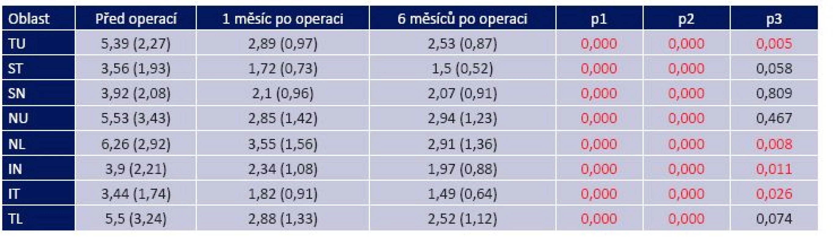 Reprodukovatelnost OCT vyšetření tloušťky RNFL ve studovaném souboru v průběhu studie