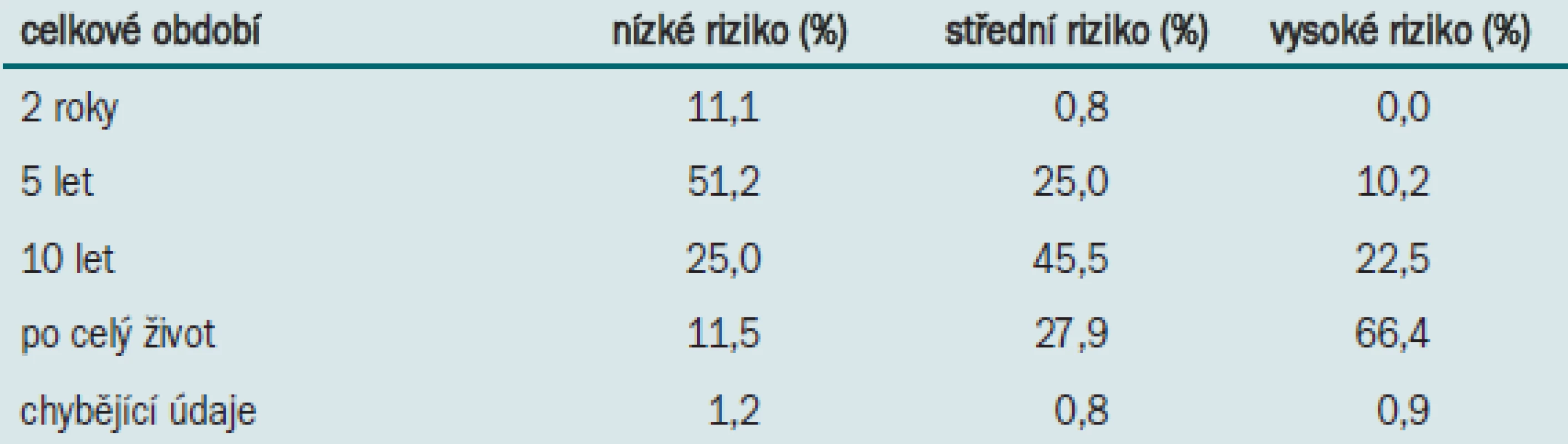 Postup nizozemských a belgických urologů (n = 244) při celkovém sledování povrchového karcinomu močového měchýře.