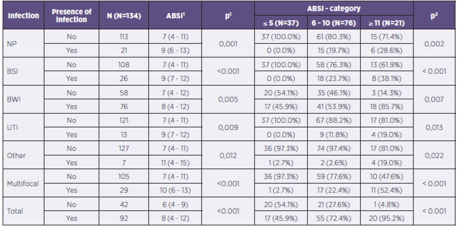 Representation of individual potentially pathogenic microorganisms in individual organ systems of patients in the study