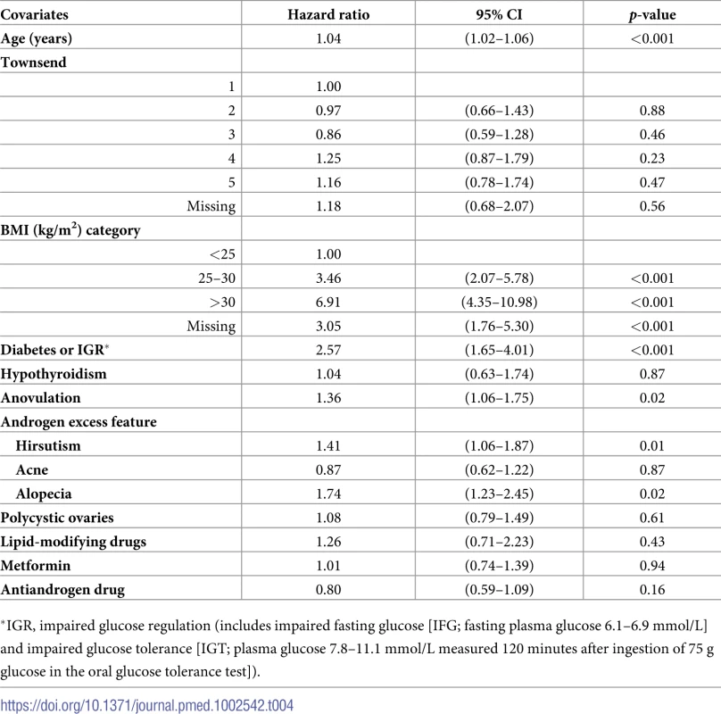 Factors associated with nonalcoholic fatty liver disease (NAFLD) amongst women with polycystic ovary syndrome (PCOS) (<i>n</i> = 63,210).