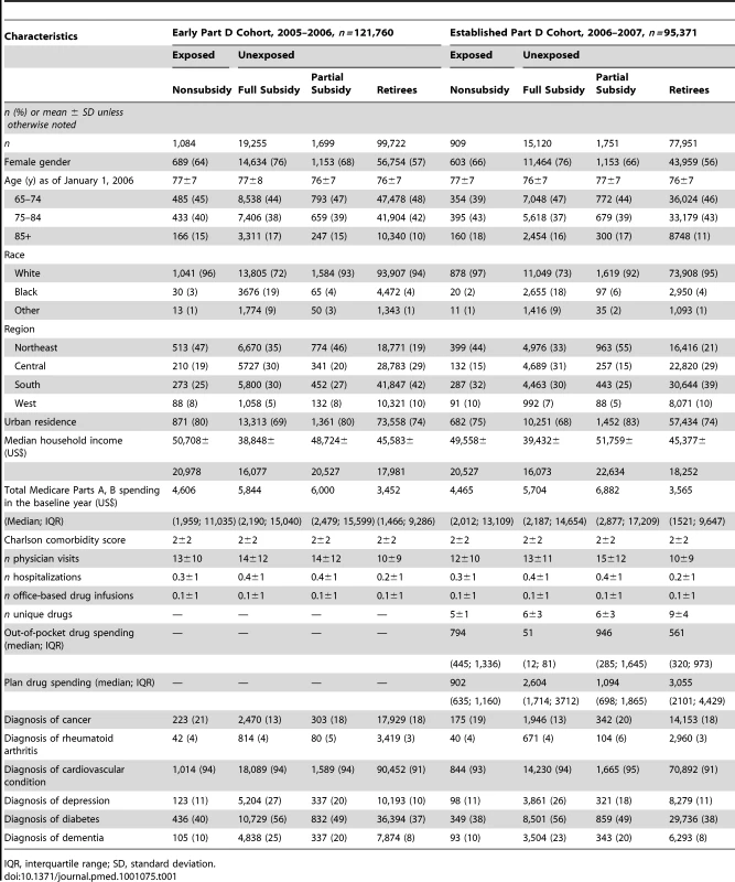 Baseline characteristics of 217,131 beneficiaries who reached the coverage gap spending threshold, by exposure status and benefit group.