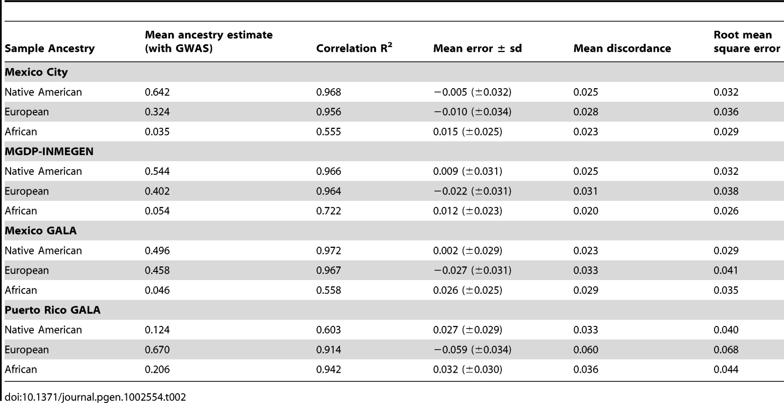 Validation of the AIMs panel compared to ancestry estimates using GWAS data.