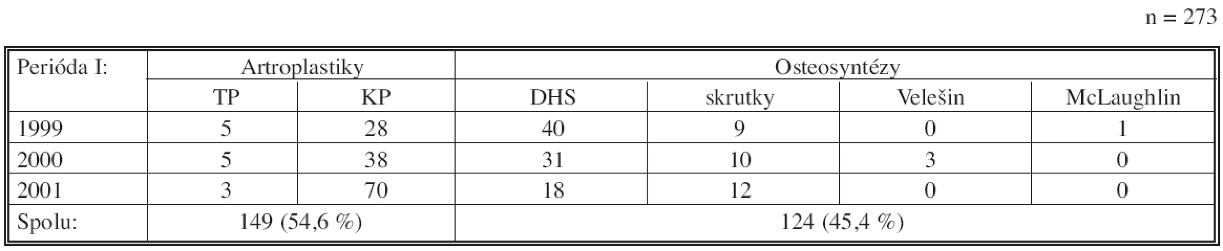 Počty a druhy operácií zlomenín KSK na KÚCH v období 1. 1. 1999–31. 12. 2001
Tab. 4. Rates and types of the femoral neck fracture procedures in the KÚCH from 01-01- 1999 to 31- 12- 2001 (KÚCH = Clinic of Traumatological Surgery)