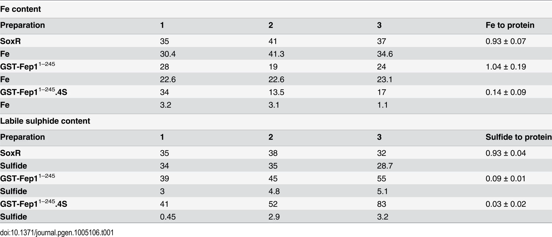 Fe and acid labile sulphide content of partially purified recombinant proteins (all concentrations in μM).