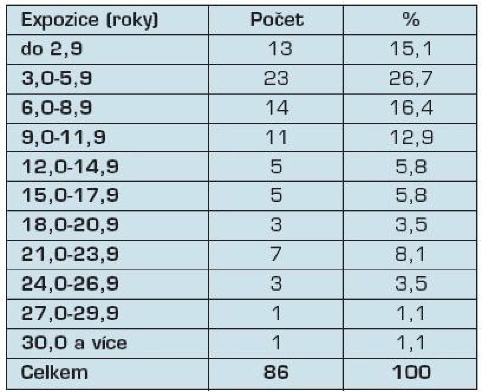 Distribuce postižených dle délky expozice etiologické noxe